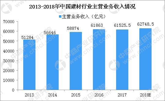 2018上半年中國建材行業(yè)運(yùn)行情況分析及下半年預(yù)測